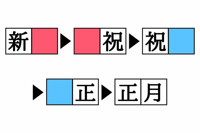 漢字熟語しりとりクイズ 新 正 空欄を埋めると現れる二字熟語は Esseonline エッセ オンライン