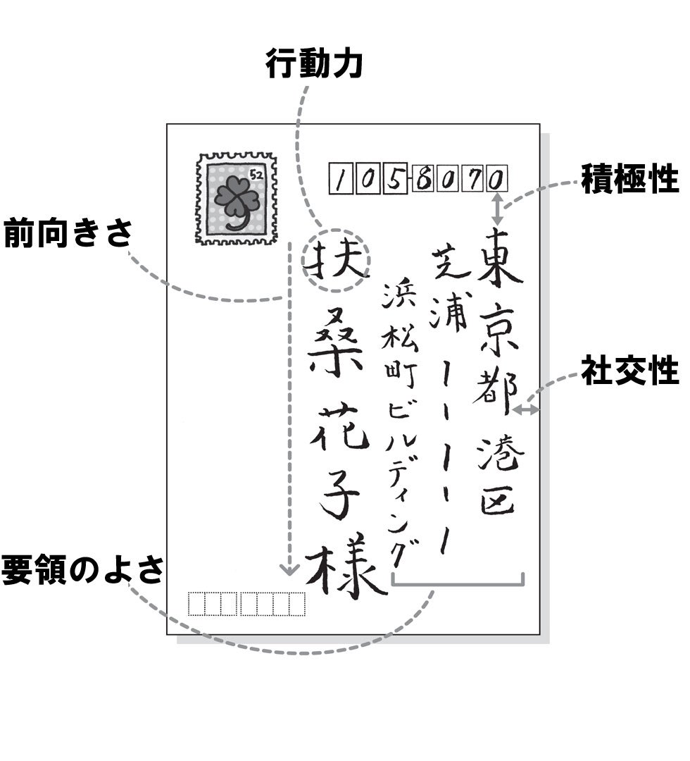 年賀状でチェック あて名の書き方でわかる性格診断 Esseonline エッセ オンライン