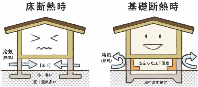 気密性を高める基礎断熱