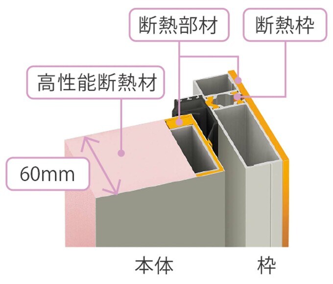 高性能断熱材と独自構造