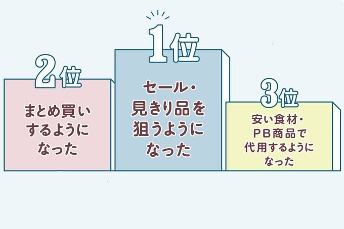 安く買うための工夫ランキング