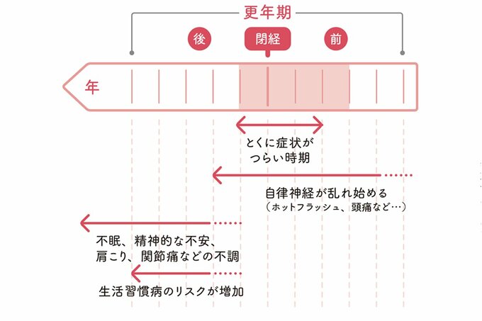 閉経前後に起こりやすい更年期の症状を示した図