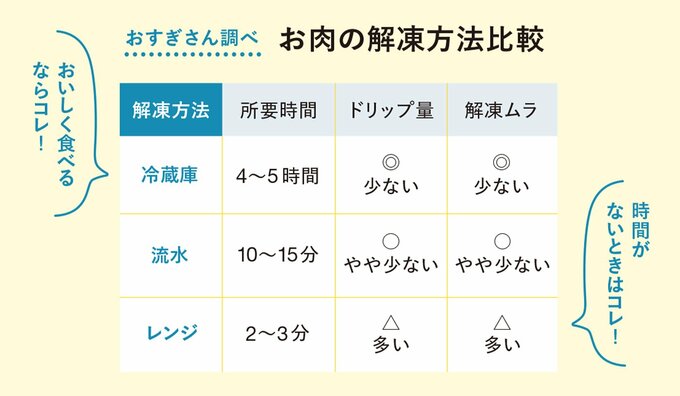 お肉の解凍比較表