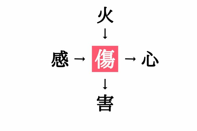 穴埋め漢字クイズ(答え)