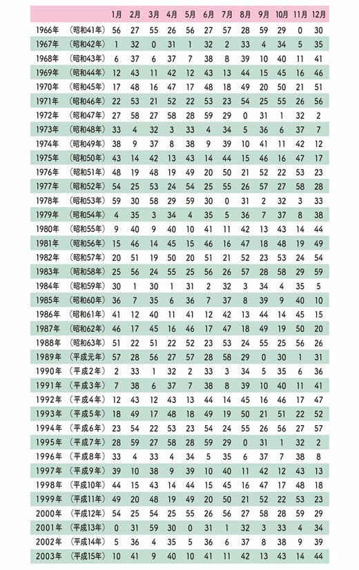 五星三心占いタイプの調べ方