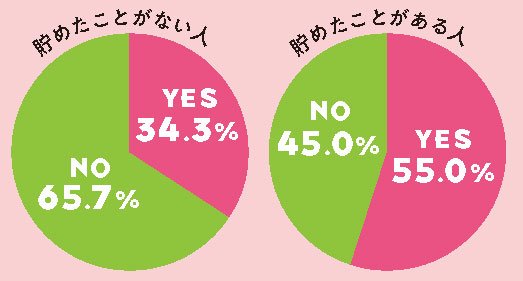 資産運用していますかグラフ