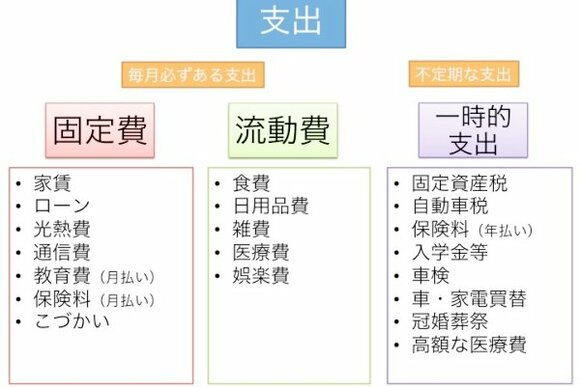 1か月の支出を固定・流動・一時的に分けて考える