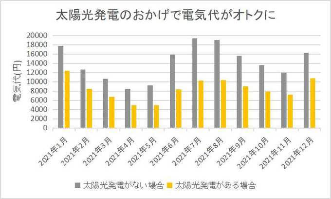 太陽光発電がある場合とない場合の電気代の比較