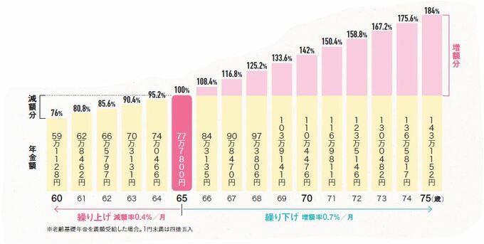 繰り上げ繰り下げ