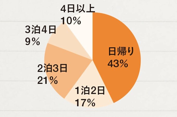 「1回の帰省で何日いる?」のアンケート結果の円グラフ