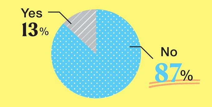 ESSE読者の朝時間アンケート円グラフ