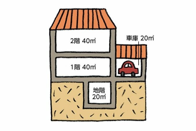 車庫の大半は床面積に含まれない