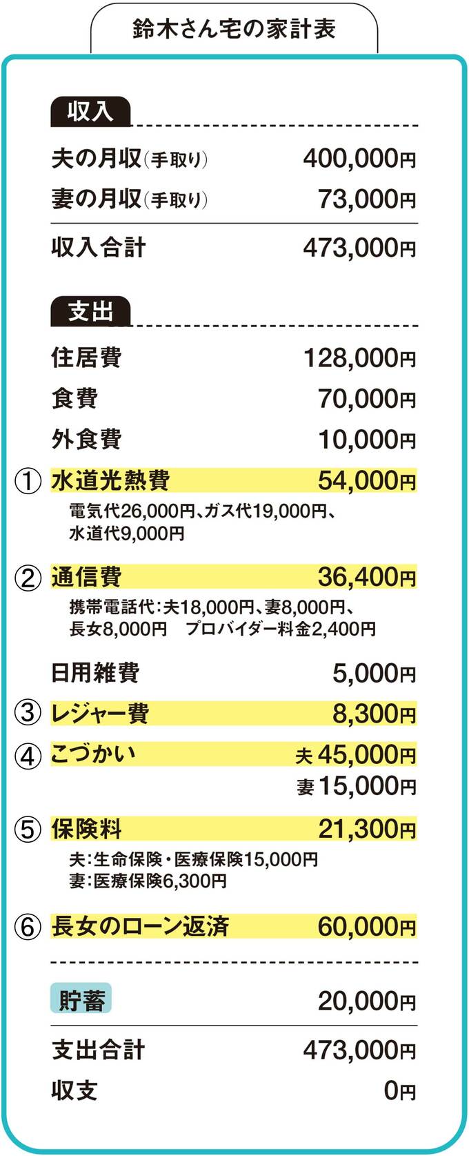 鈴木さんの家計表