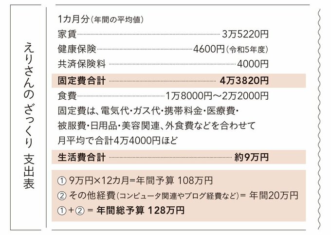 えりさん 1か月分のざっくり支出表