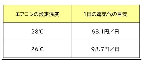 エアコンの設定温度と電気代