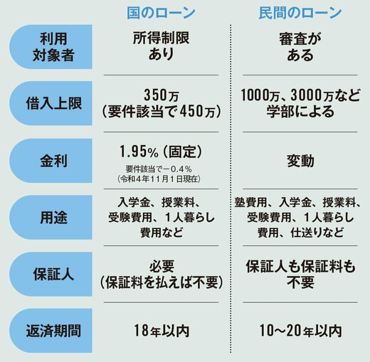 教育ローンの比較