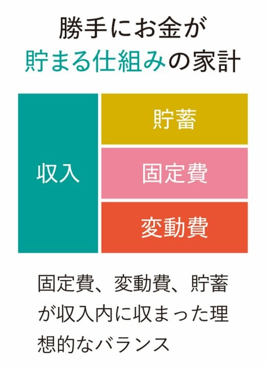 勝手にお金が貯まる家計図