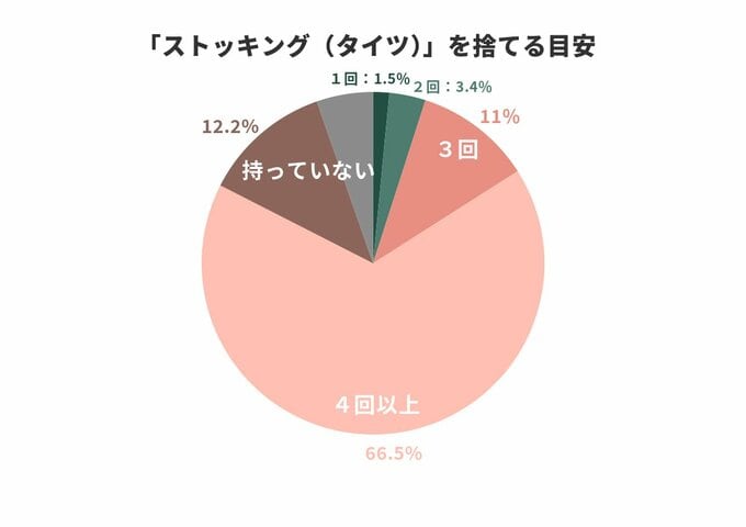 Q:「ストッキング(タイツ)」を捨てる目安をお教えください