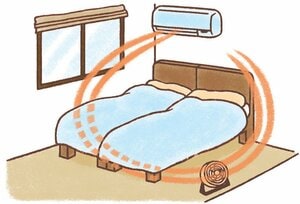 ベッド全体に暖かい空気を引き寄せる位置にサーキュレーターを置く