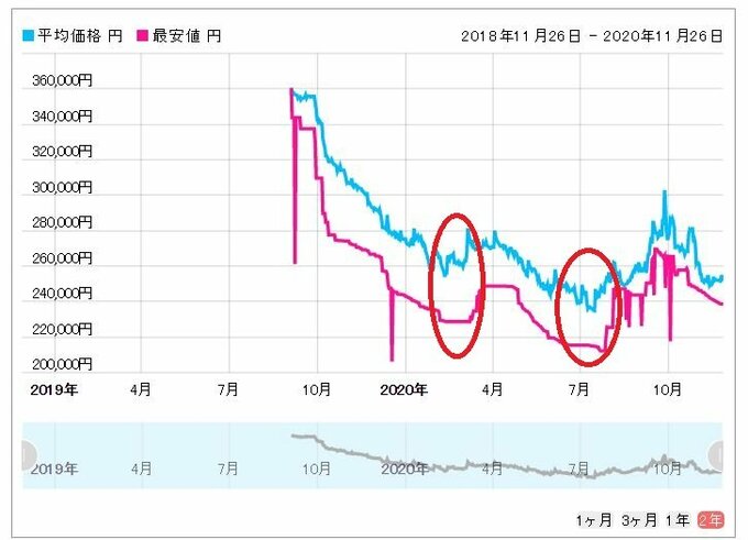 価格推移グラフ