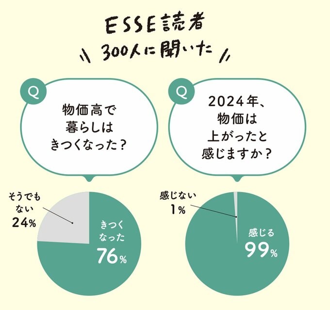 読書に聞いた物価高の調査アンケート結果