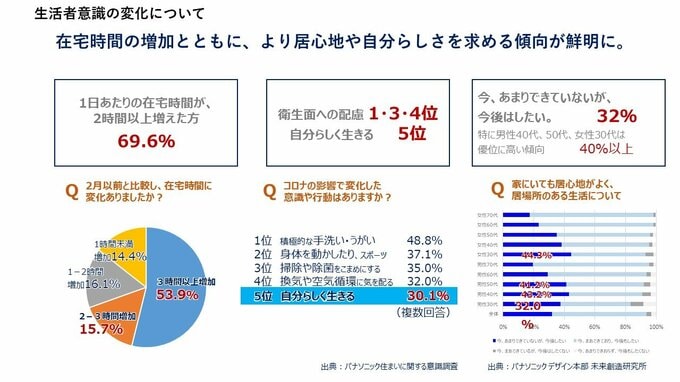 住まいに関する意識調査