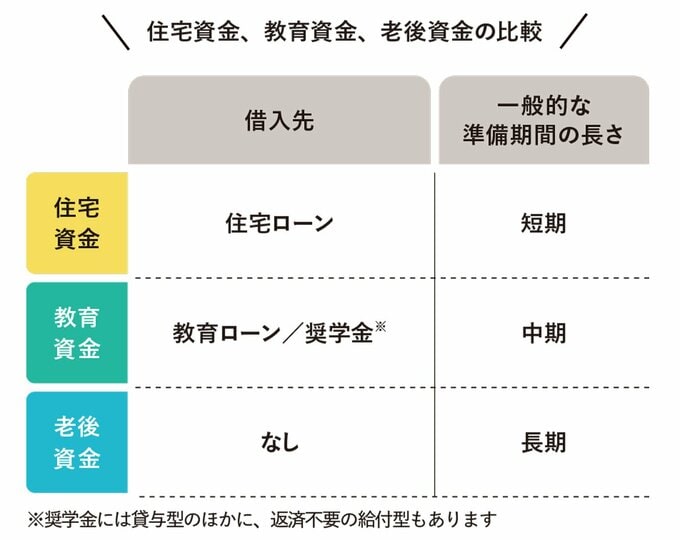 住宅資金、教育資金、老後資金の比較表
