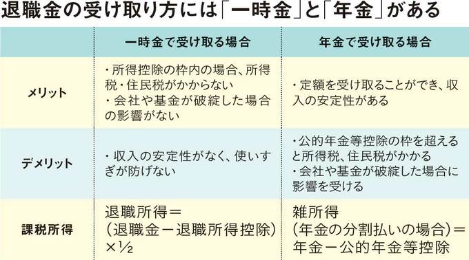 退職金の受け取り方表