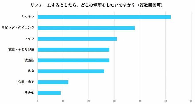 リフォーム希望グラフ