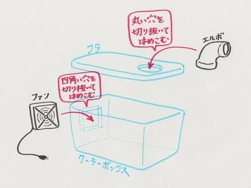 簡易クーラー自作イメージ