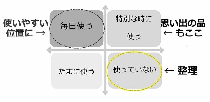 手放しやすい仕組み