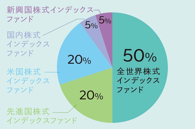 投資枠の振り分け