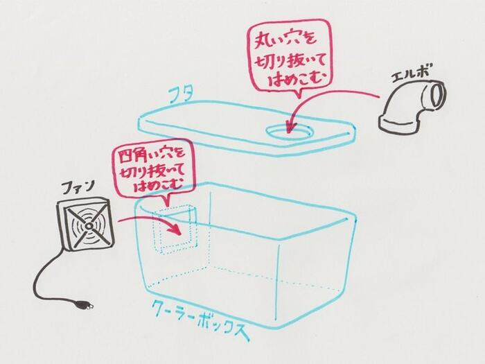 簡易クーラーが超快適！用意する材料は3つだけ、カッター1本で簡単に