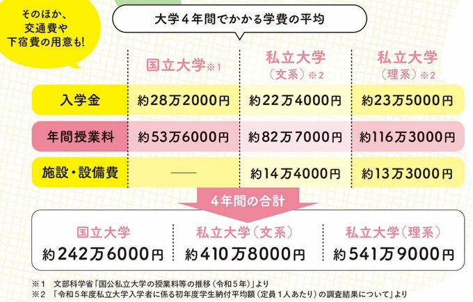 大学4年間でかかる費用の平均