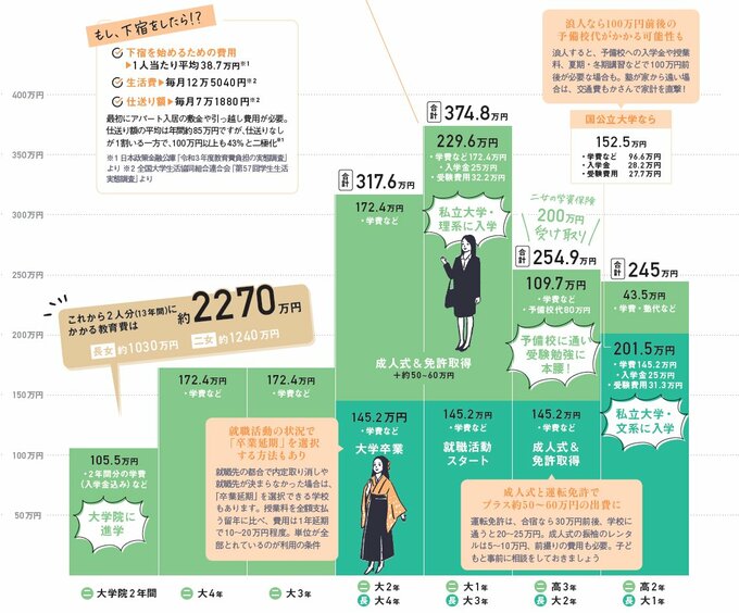 大学入学にかかるお金のシミュレーション
