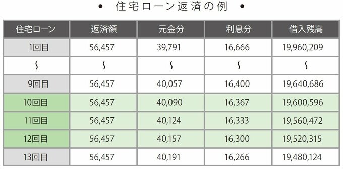 住宅ローン返済の例