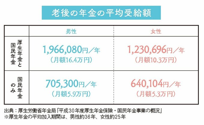 老後の年金平均受給額