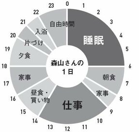 パートやフリーランスで仕事復帰した主婦の1日をレポート