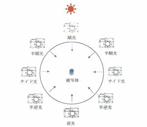 5種類の光が分かる図解
