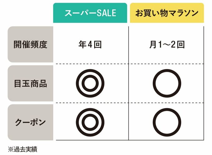 楽天スーパーSALEと楽天お買い物マラソンの比較表