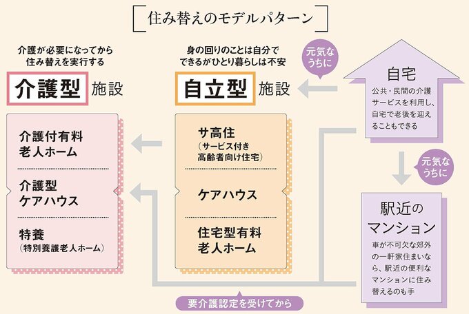 住み替えモデルパターン