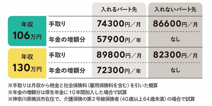 社会保険に加入できるパート先とできないパート先での手取りと年金増額分の比較図