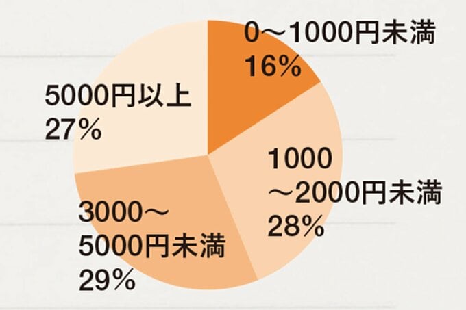 「手土産の金額」のアンケート結果の円グラフ