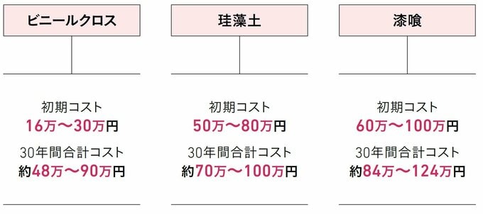 内壁材のコスト比較例（120平米想定）
