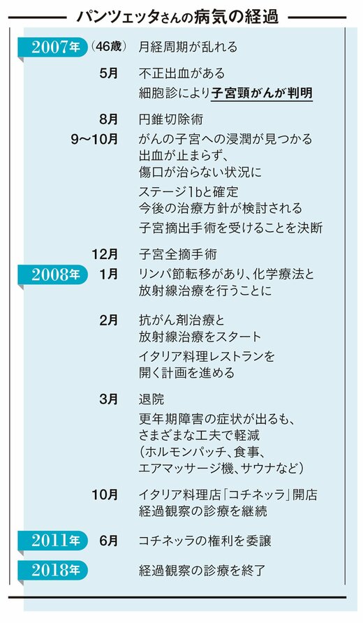 病気の経過年表
