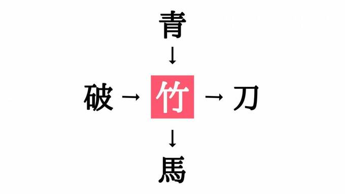 穴埋めクイズ答え