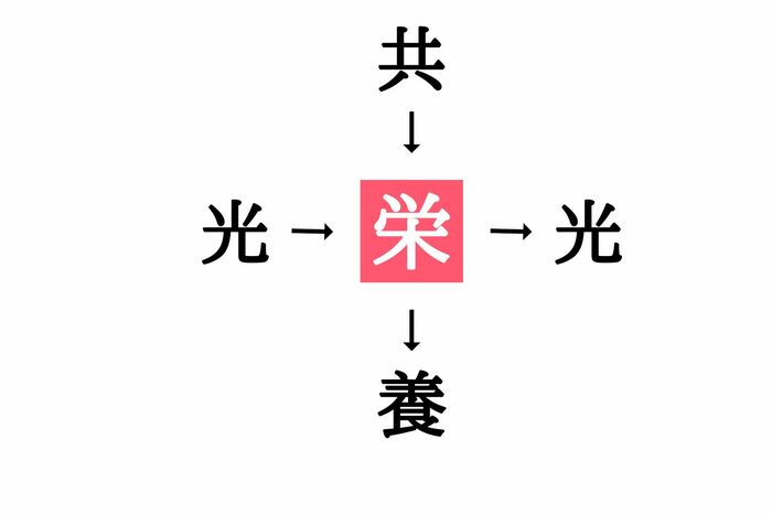 小学生で習う漢字の穴埋めクイズ。「光□・□光」に共通する漢字は？ | ESSEonline（エッセ オンライン）