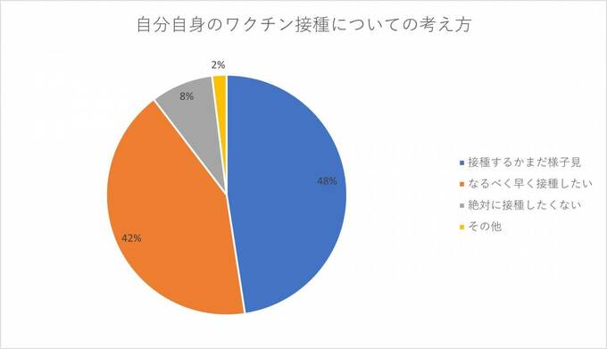 自分自身のワクチン接種についての考え方グラフ