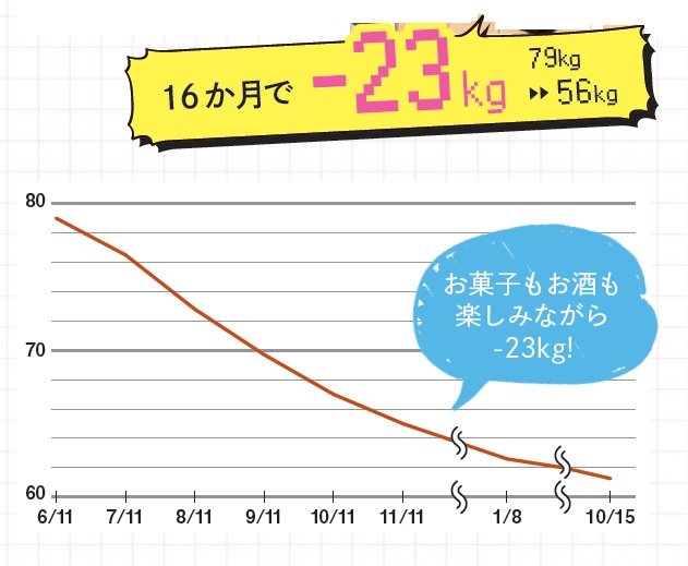 ダイエットグラフ