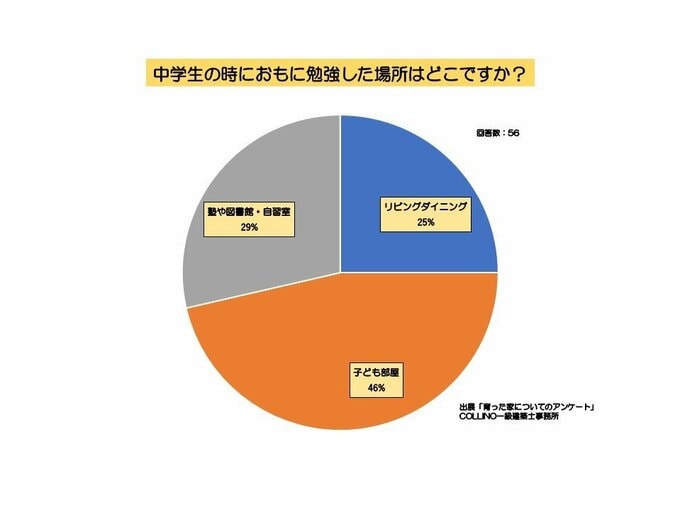 中学生のときはどこで勉強していましたか?